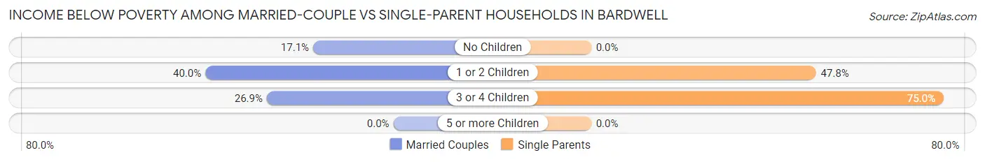 Income Below Poverty Among Married-Couple vs Single-Parent Households in Bardwell
