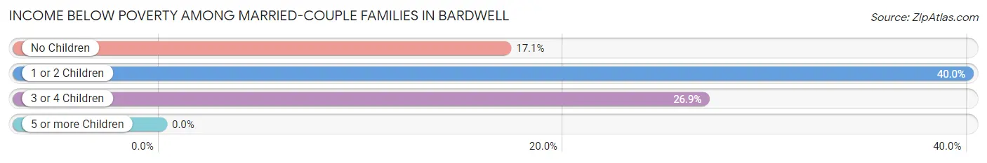 Income Below Poverty Among Married-Couple Families in Bardwell