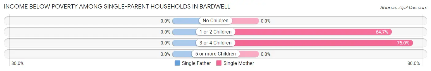 Income Below Poverty Among Single-Parent Households in Bardwell