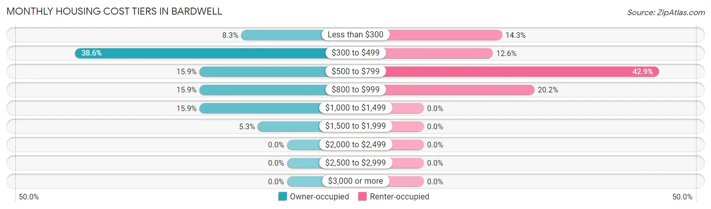 Monthly Housing Cost Tiers in Bardwell