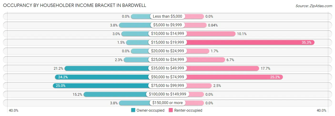 Occupancy by Householder Income Bracket in Bardwell