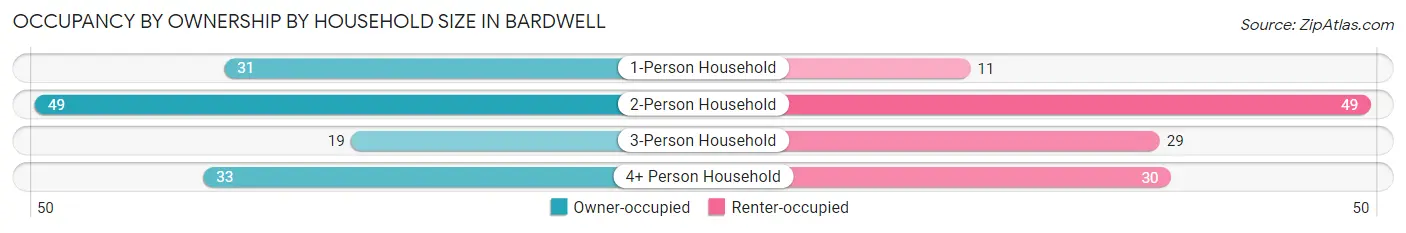 Occupancy by Ownership by Household Size in Bardwell