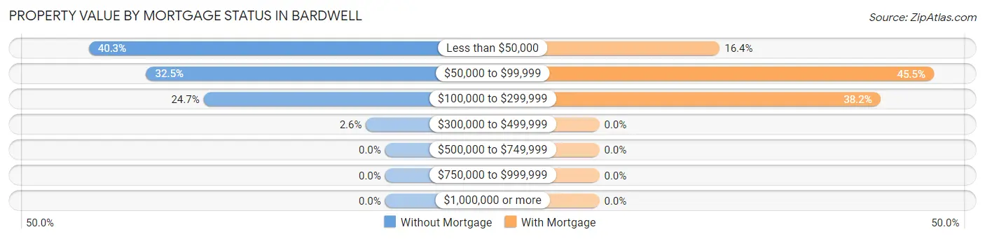 Property Value by Mortgage Status in Bardwell