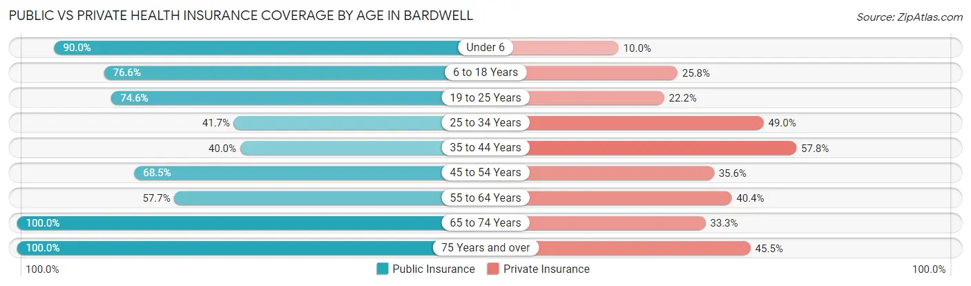 Public vs Private Health Insurance Coverage by Age in Bardwell