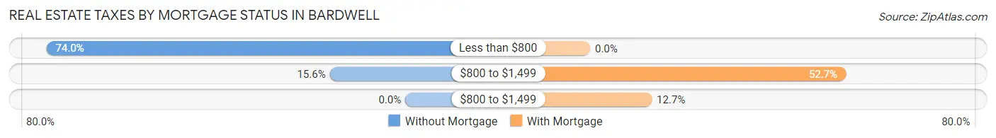 Real Estate Taxes by Mortgage Status in Bardwell