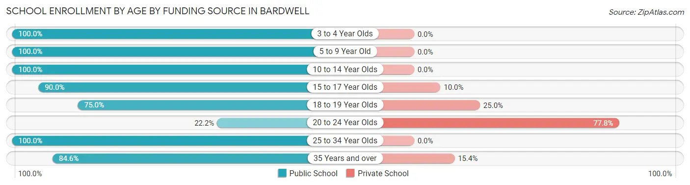 School Enrollment by Age by Funding Source in Bardwell