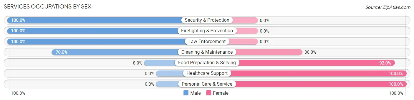 Services Occupations by Sex in Bardwell