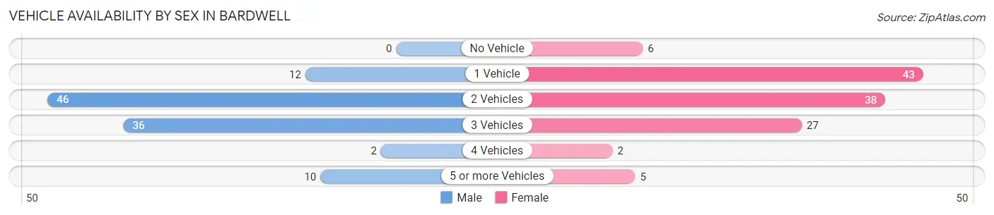 Vehicle Availability by Sex in Bardwell