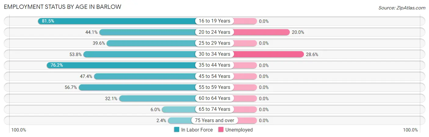 Employment Status by Age in Barlow