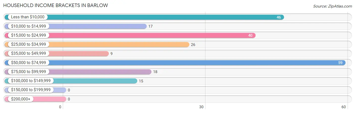 Household Income Brackets in Barlow