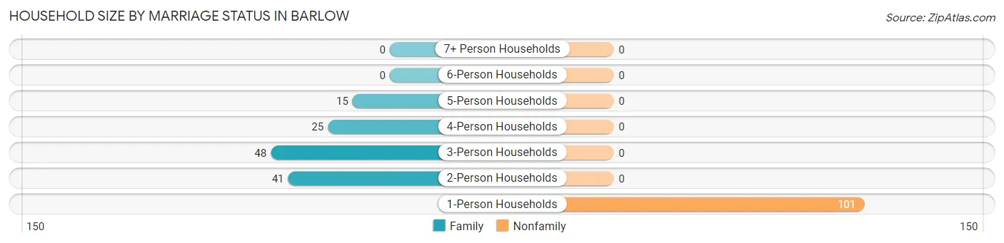 Household Size by Marriage Status in Barlow