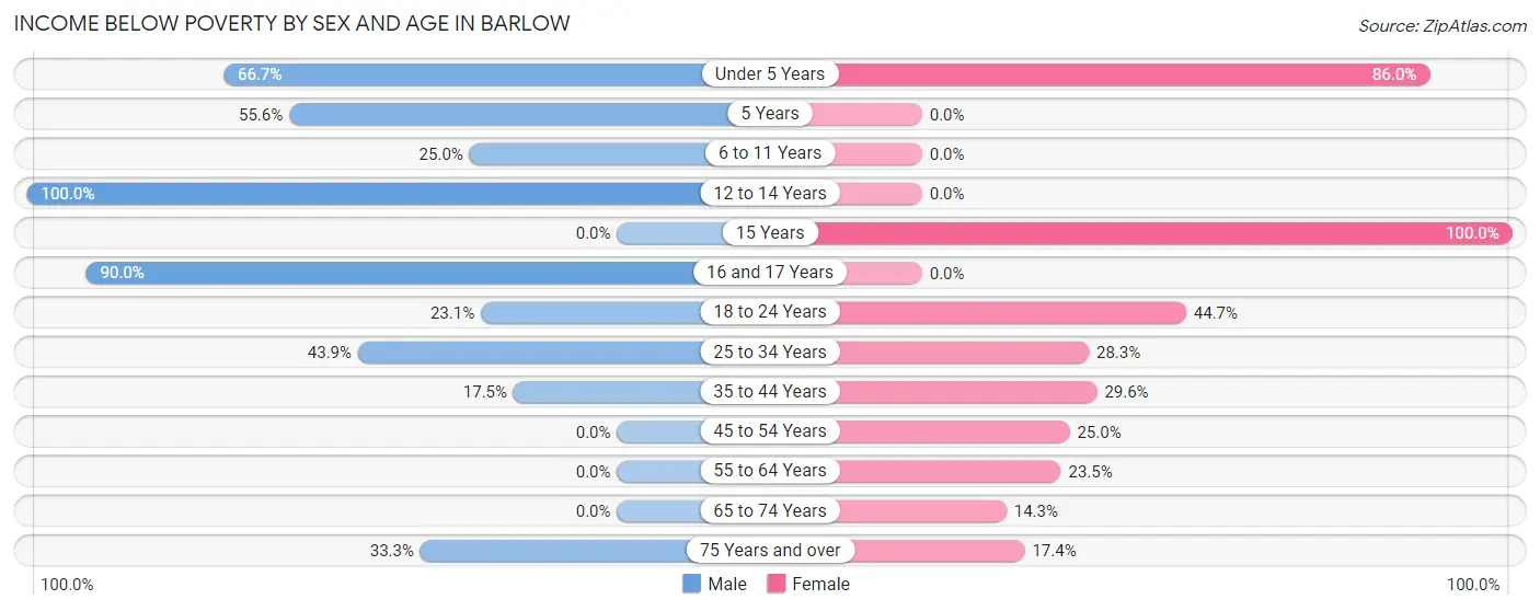 Income Below Poverty by Sex and Age in Barlow