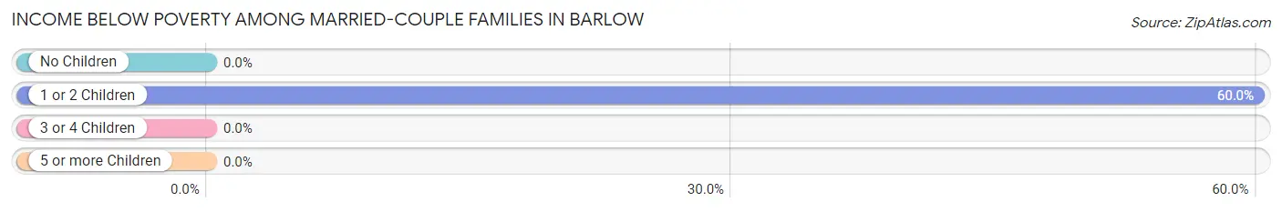 Income Below Poverty Among Married-Couple Families in Barlow