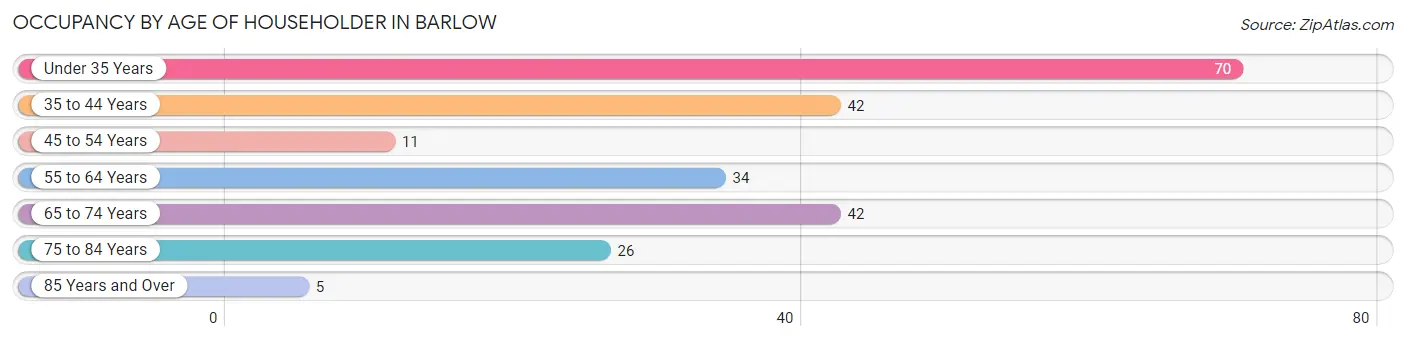 Occupancy by Age of Householder in Barlow