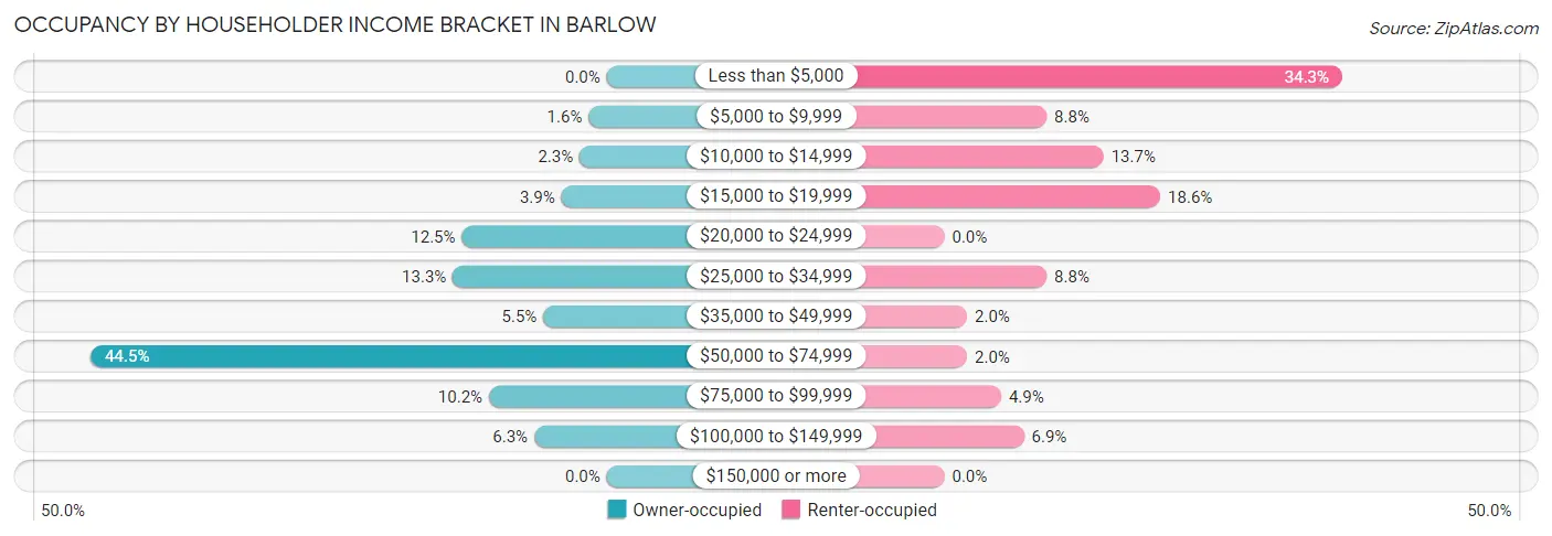 Occupancy by Householder Income Bracket in Barlow