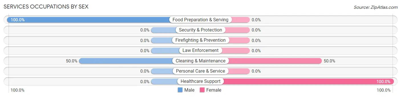 Services Occupations by Sex in Barlow