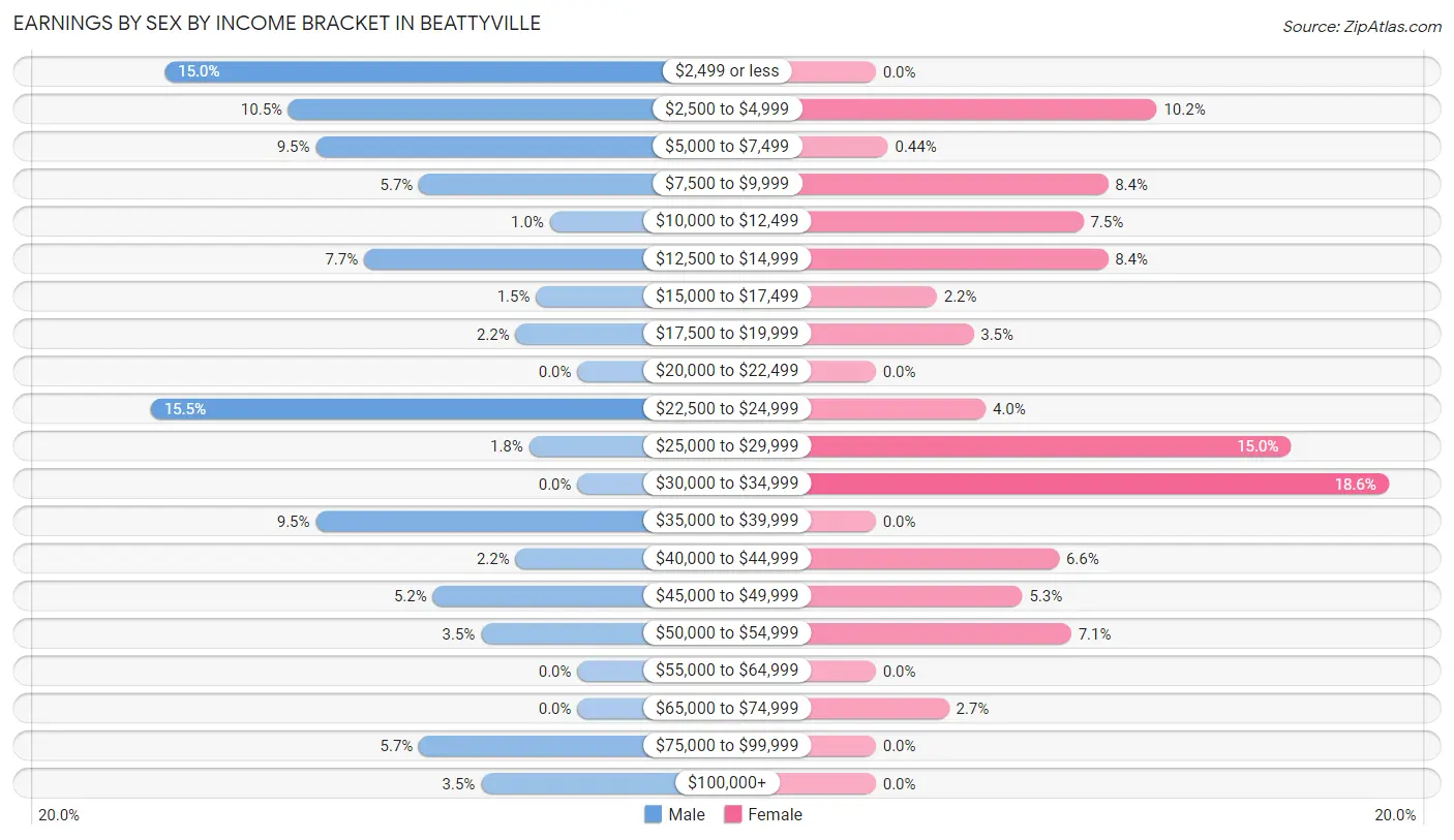 Earnings by Sex by Income Bracket in Beattyville