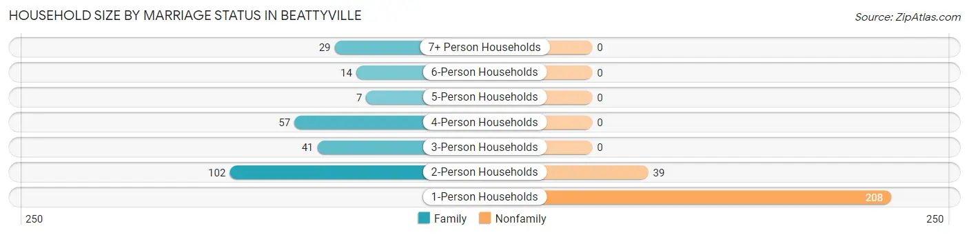 Household Size by Marriage Status in Beattyville