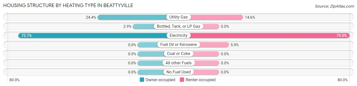 Housing Structure by Heating Type in Beattyville