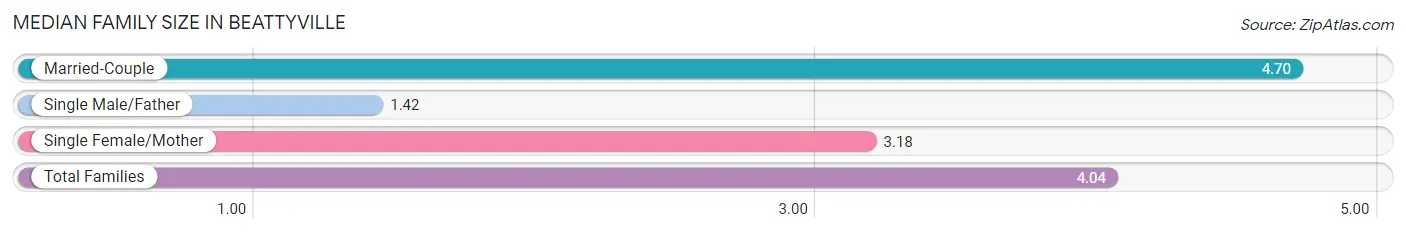 Median Family Size in Beattyville