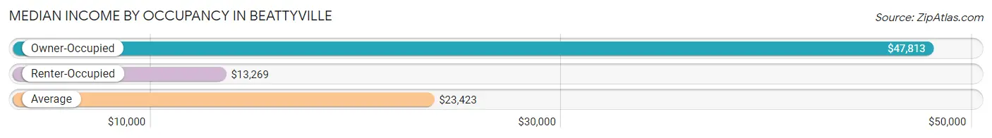 Median Income by Occupancy in Beattyville