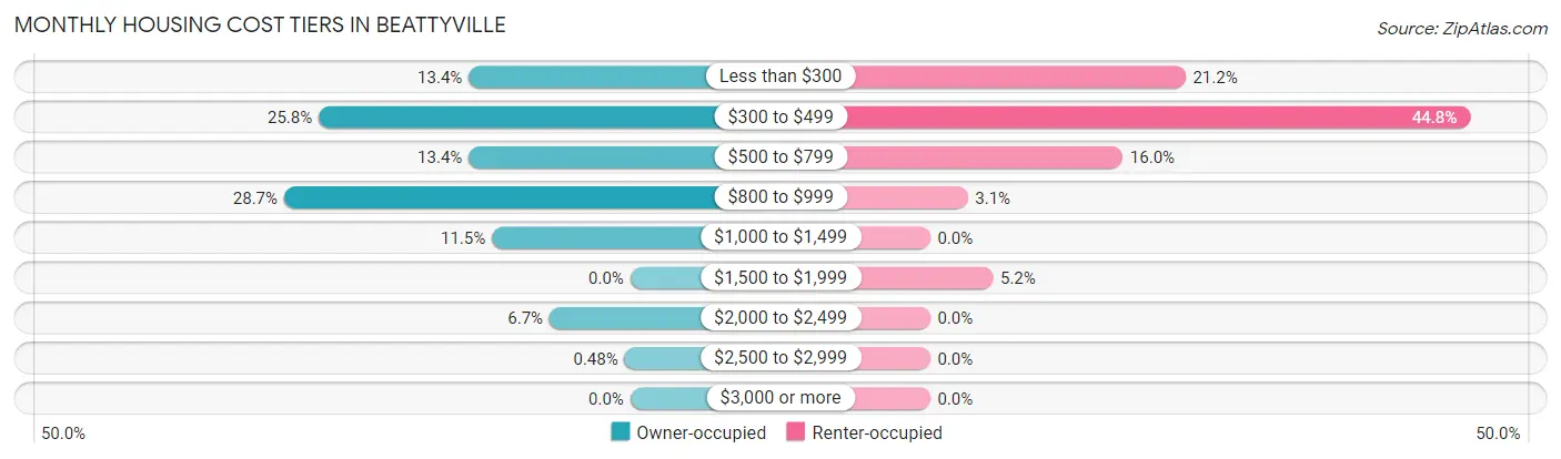Monthly Housing Cost Tiers in Beattyville