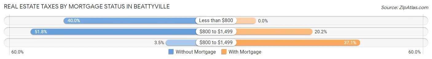 Real Estate Taxes by Mortgage Status in Beattyville