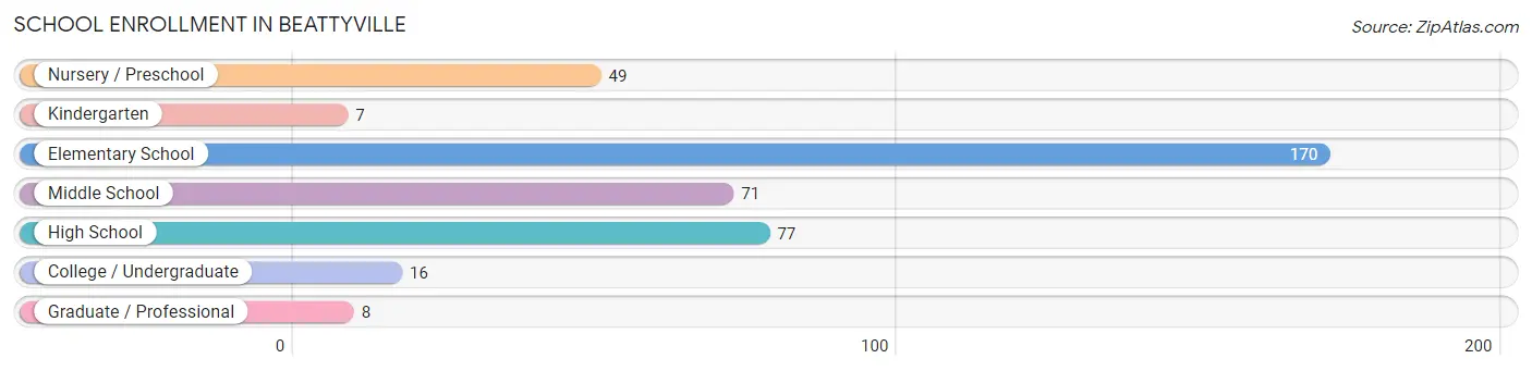 School Enrollment in Beattyville