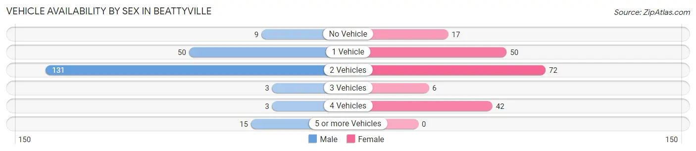 Vehicle Availability by Sex in Beattyville