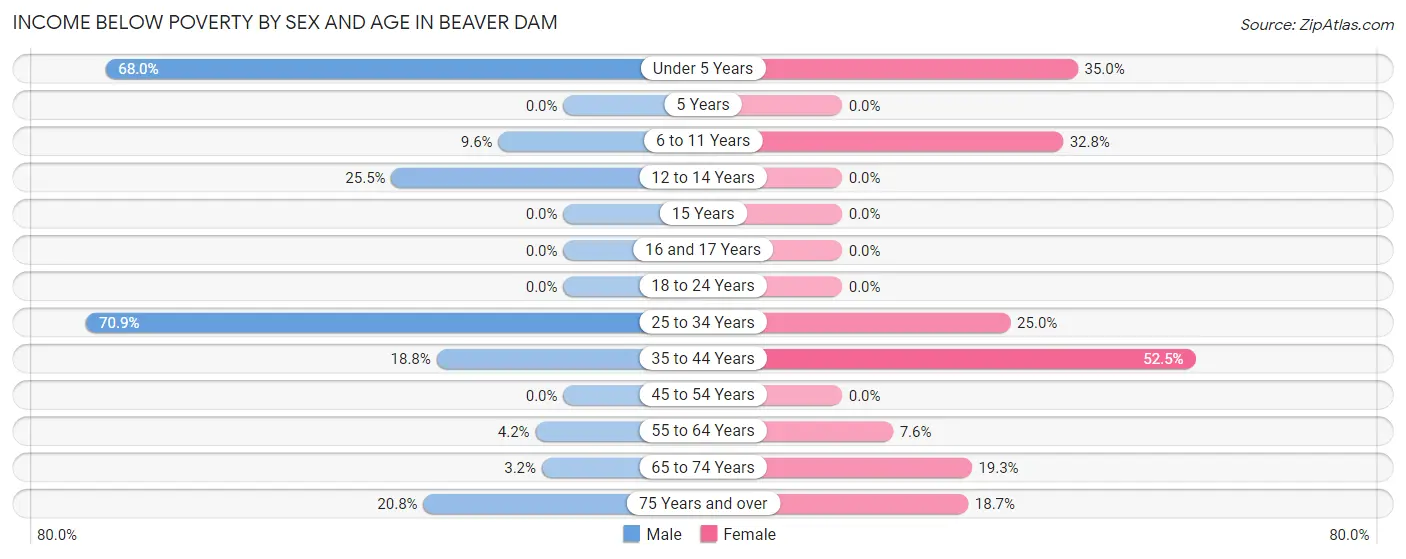 Income Below Poverty by Sex and Age in Beaver Dam