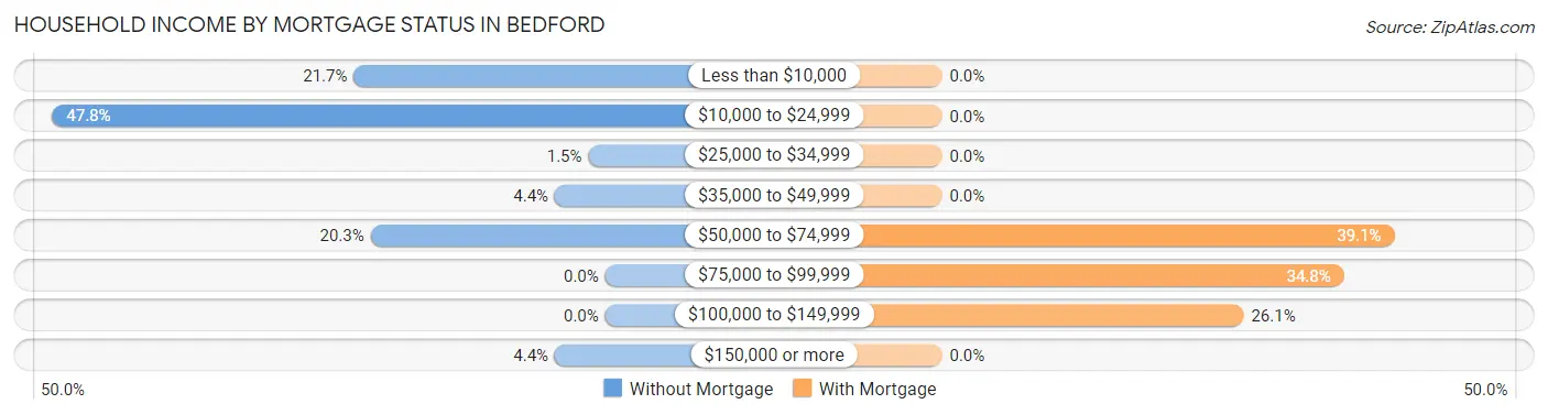 Household Income by Mortgage Status in Bedford