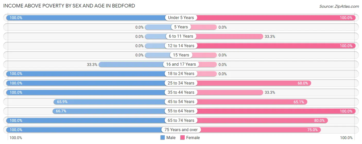 Income Above Poverty by Sex and Age in Bedford