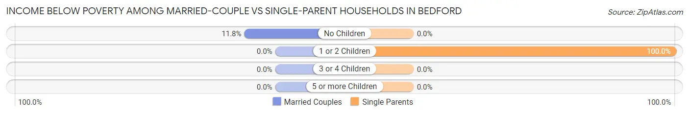 Income Below Poverty Among Married-Couple vs Single-Parent Households in Bedford