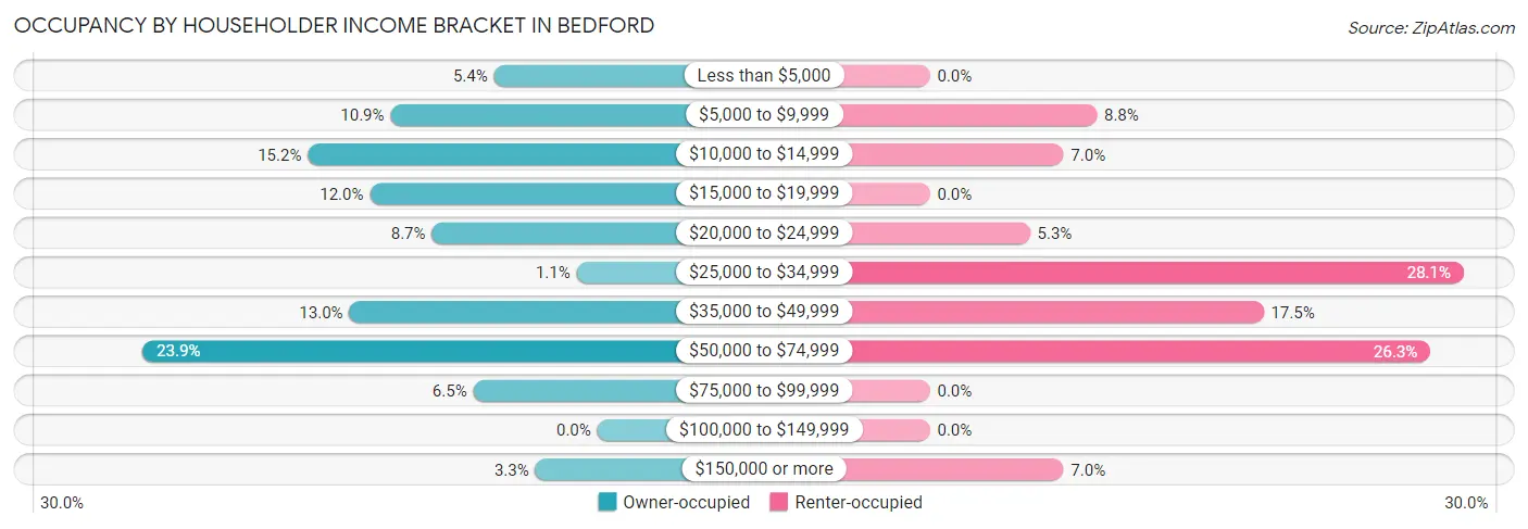Occupancy by Householder Income Bracket in Bedford