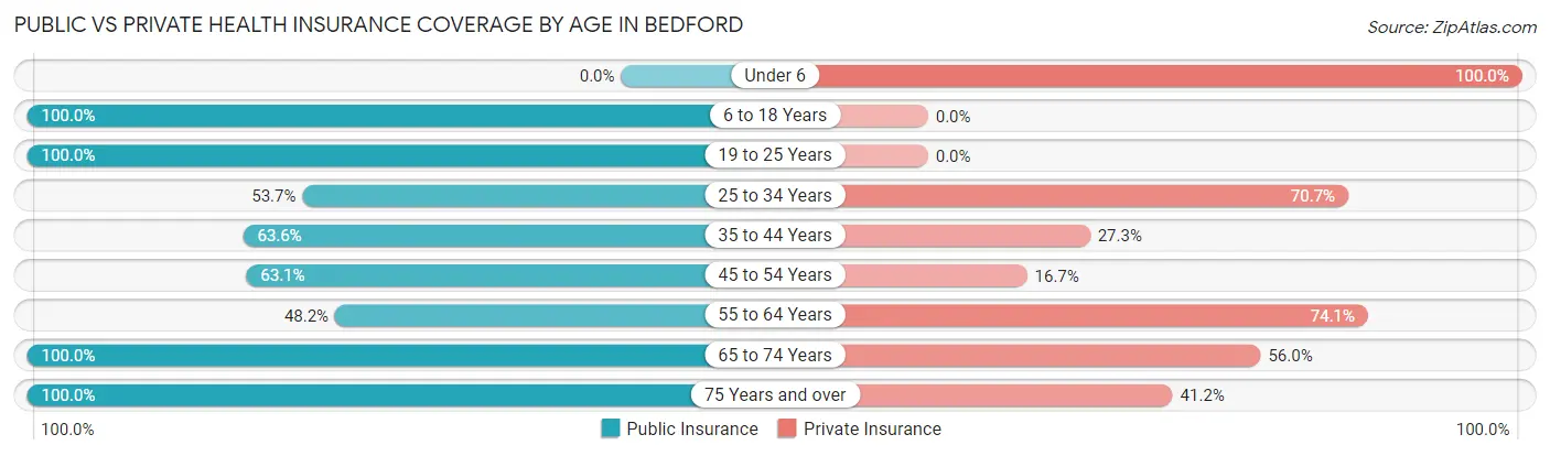 Public vs Private Health Insurance Coverage by Age in Bedford