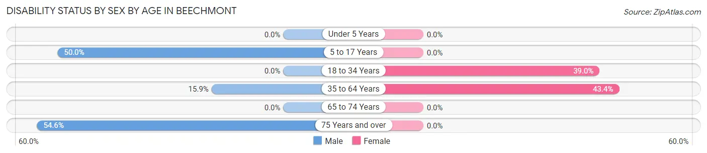 Disability Status by Sex by Age in Beechmont