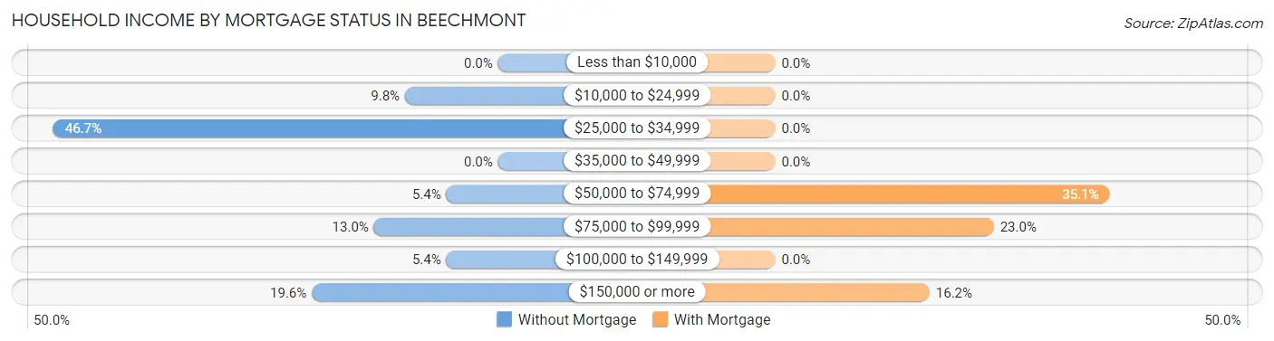 Household Income by Mortgage Status in Beechmont