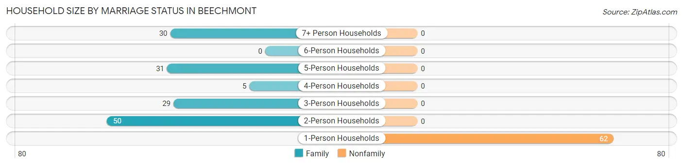 Household Size by Marriage Status in Beechmont