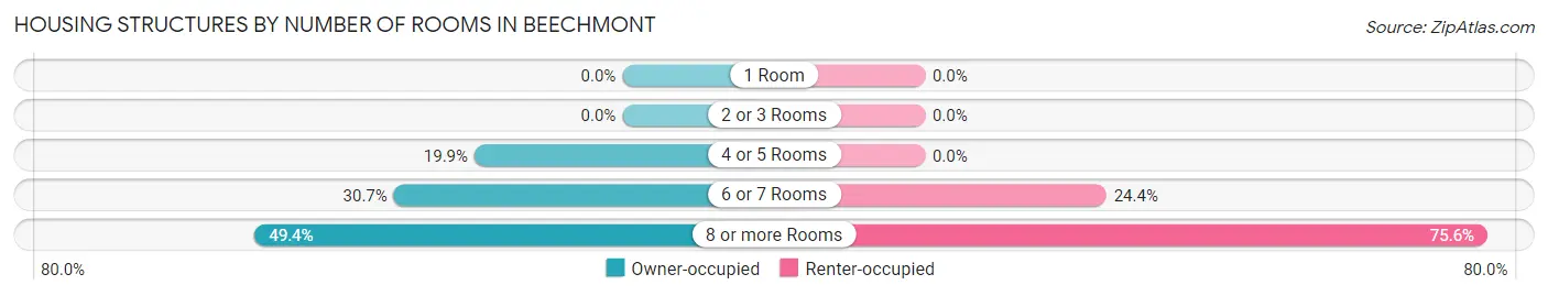 Housing Structures by Number of Rooms in Beechmont