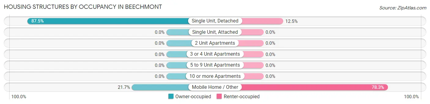 Housing Structures by Occupancy in Beechmont