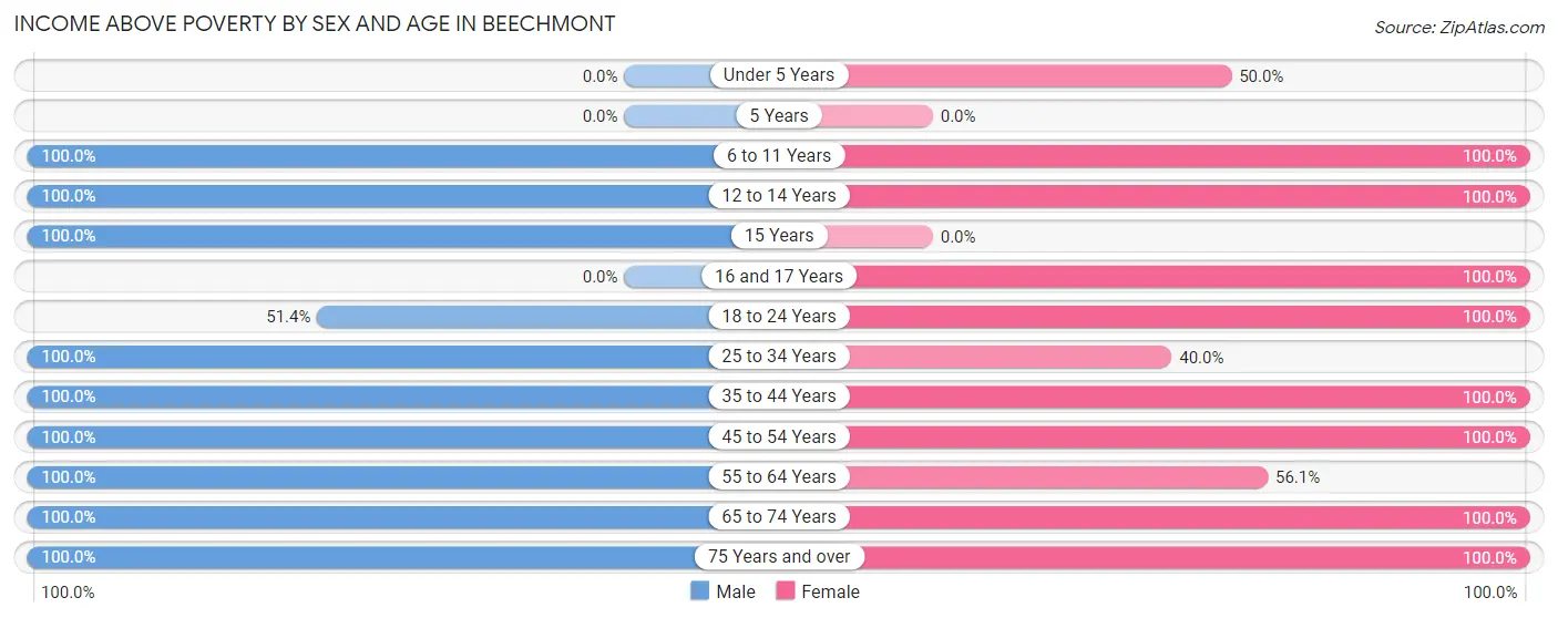 Income Above Poverty by Sex and Age in Beechmont