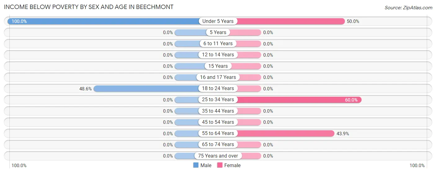 Income Below Poverty by Sex and Age in Beechmont