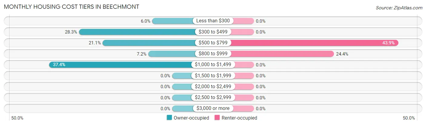Monthly Housing Cost Tiers in Beechmont