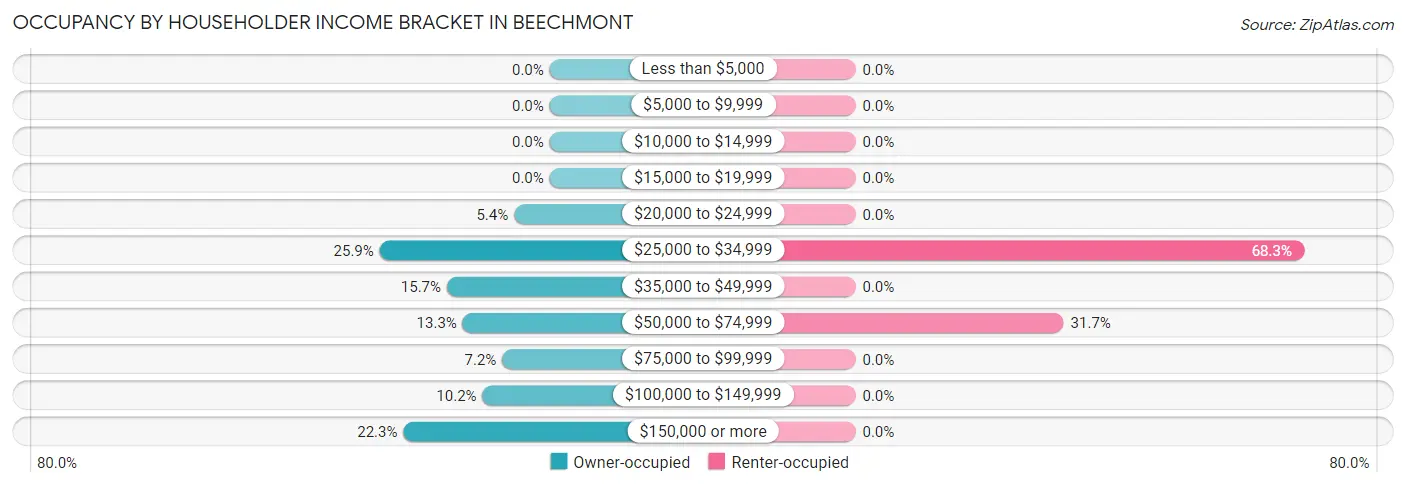 Occupancy by Householder Income Bracket in Beechmont
