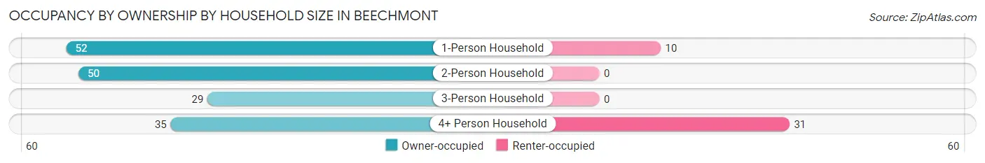 Occupancy by Ownership by Household Size in Beechmont