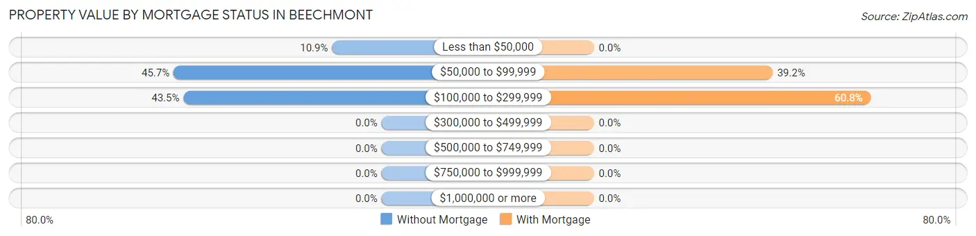 Property Value by Mortgage Status in Beechmont