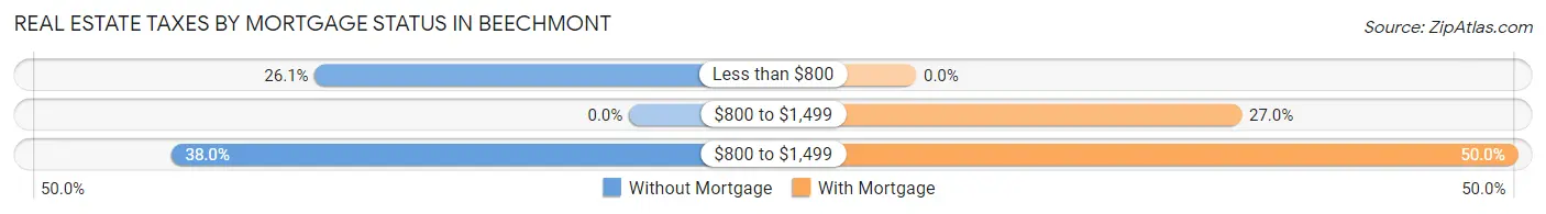Real Estate Taxes by Mortgage Status in Beechmont