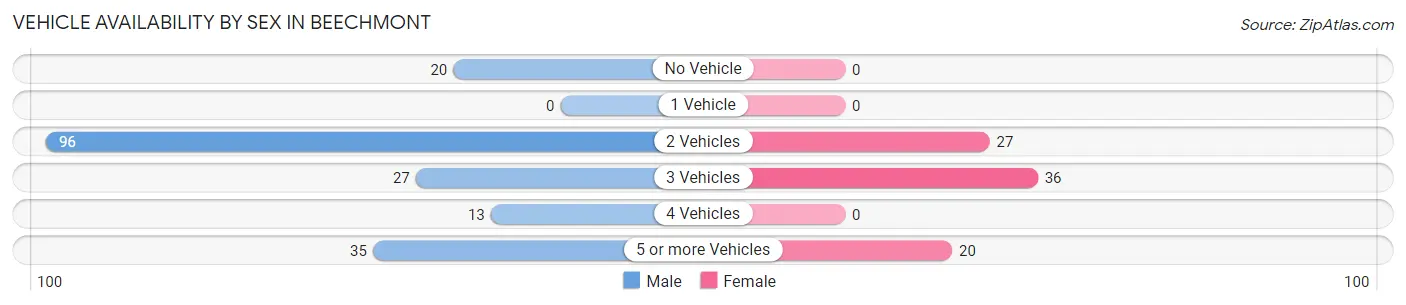 Vehicle Availability by Sex in Beechmont
