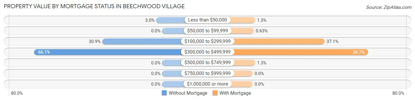 Property Value by Mortgage Status in Beechwood Village