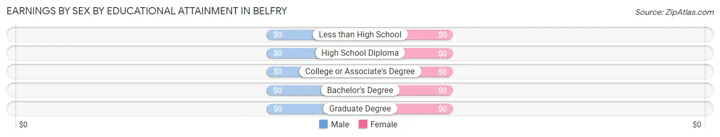 Earnings by Sex by Educational Attainment in Belfry